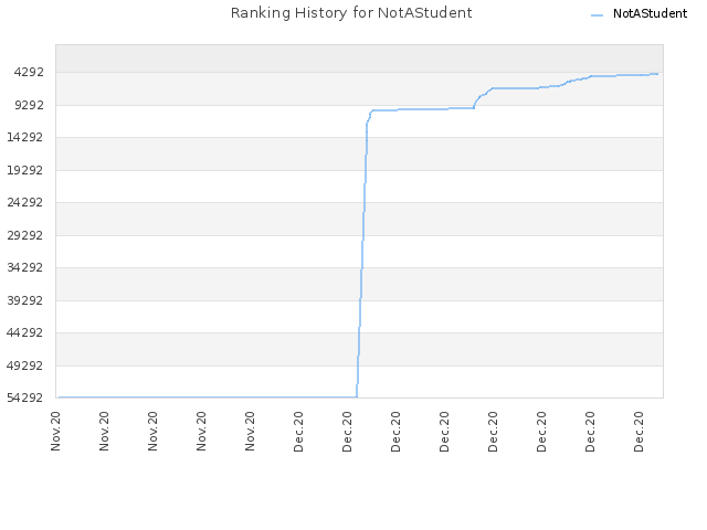 Ranking History for NotAStudent