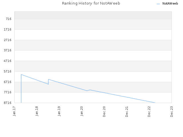 Ranking History for NotAWeeb