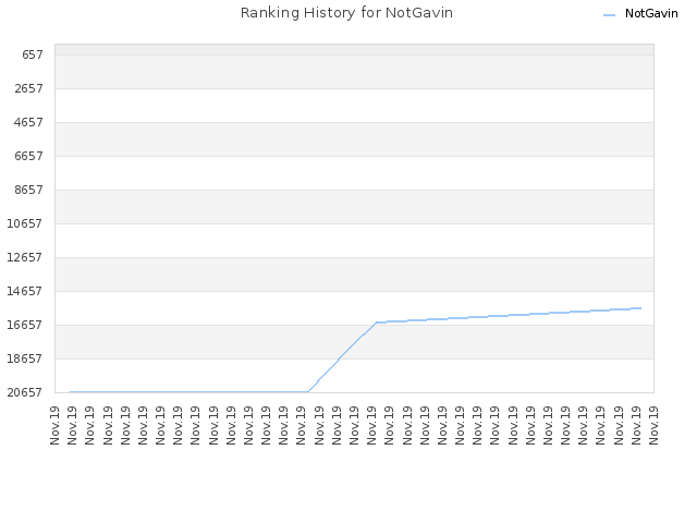 Ranking History for NotGavin