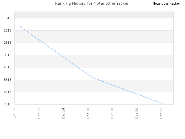 Ranking History for Notanotherhacker