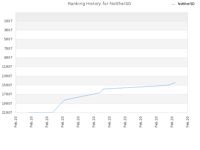 Ranking History for NottheISO