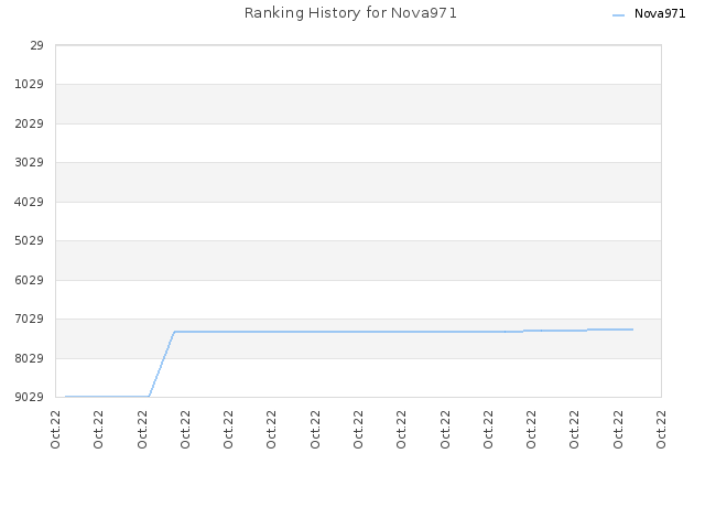 Ranking History for Nova971