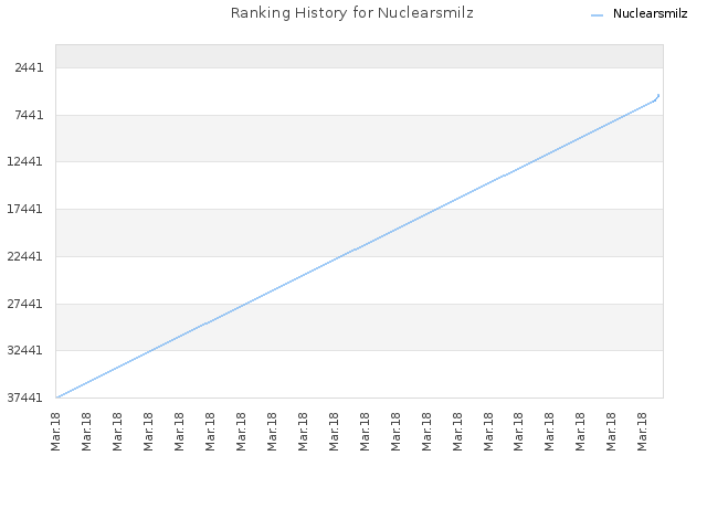 Ranking History for Nuclearsmilz