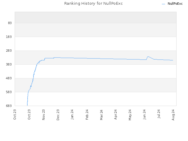 Ranking History for NullPoExc