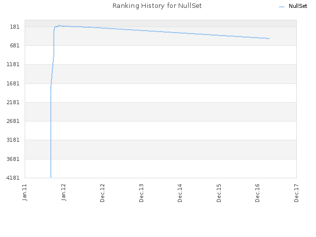 Ranking History for NullSet