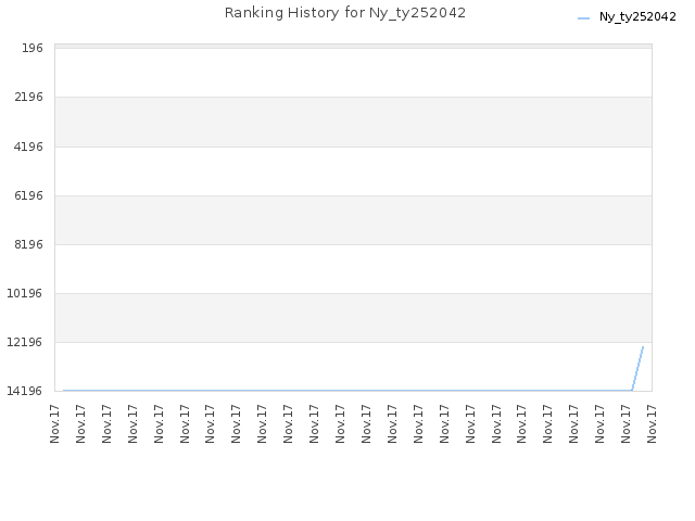 Ranking History for Ny_ty252042