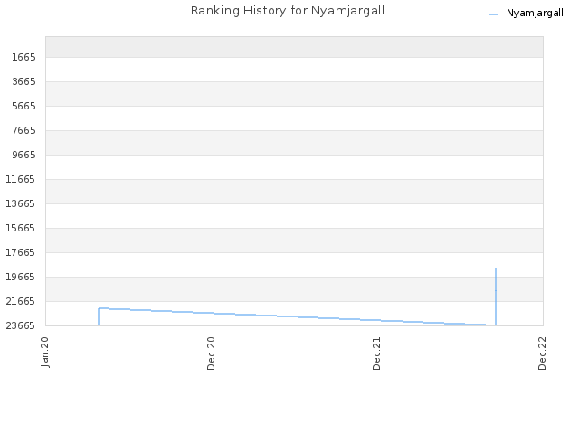 Ranking History for Nyamjargall