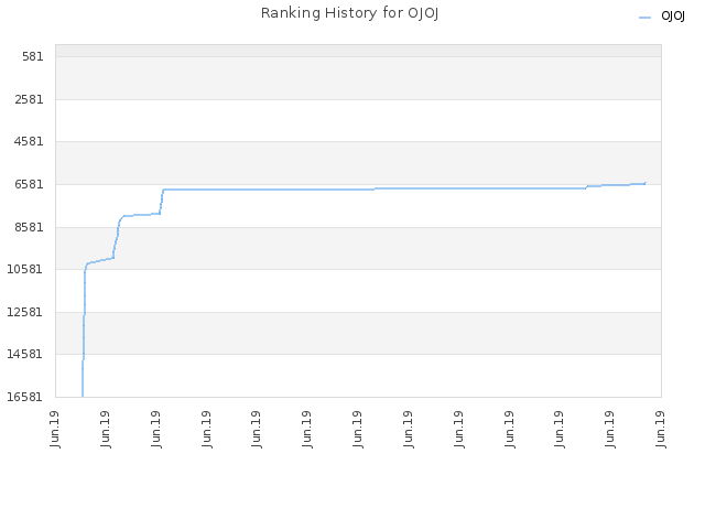 Ranking History for OJOJ