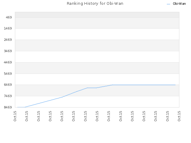 Ranking History for Obi-Wan