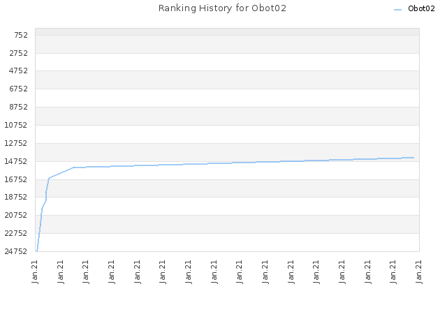 Ranking History for Obot02