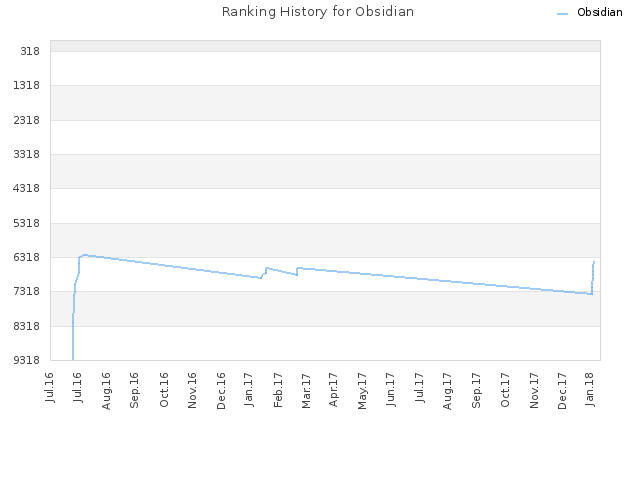 Ranking History for Obsidian