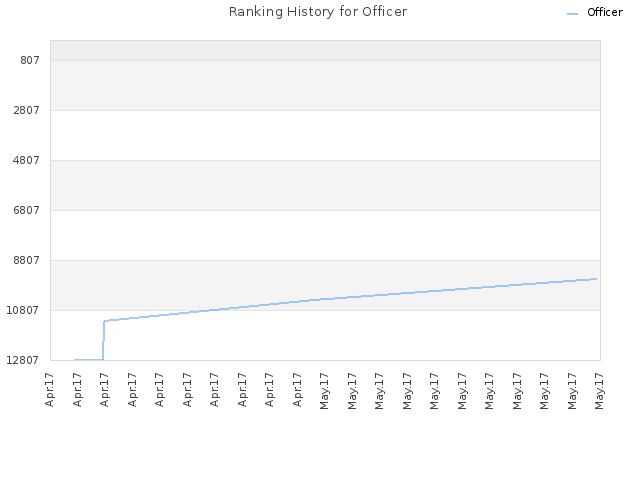 Ranking History for Officer