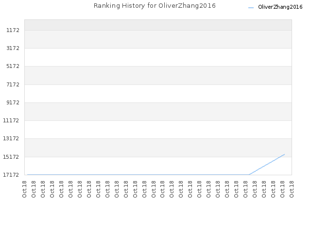 Ranking History for OliverZhang2016