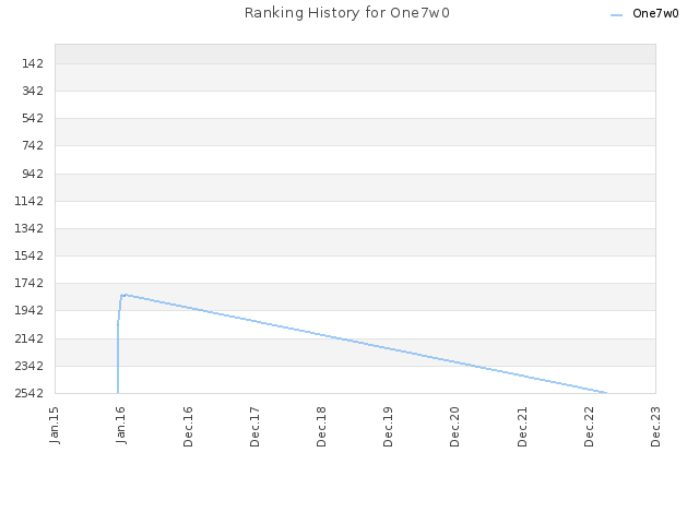 Ranking History for One7w0