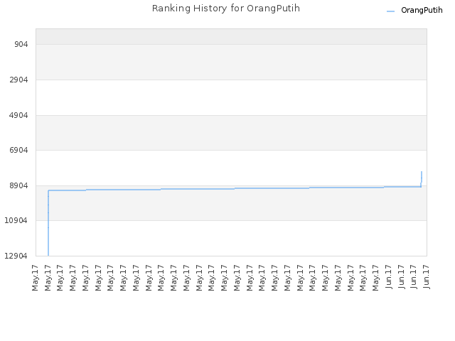 Ranking History for OrangPutih