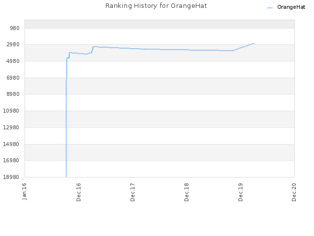 Ranking History for OrangeHat