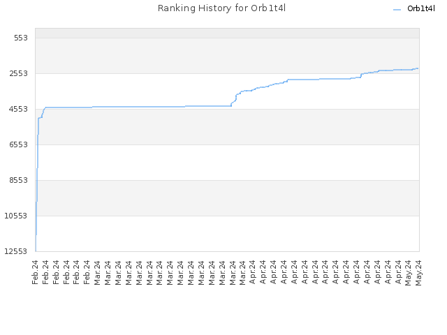 Ranking History for Orb1t4l