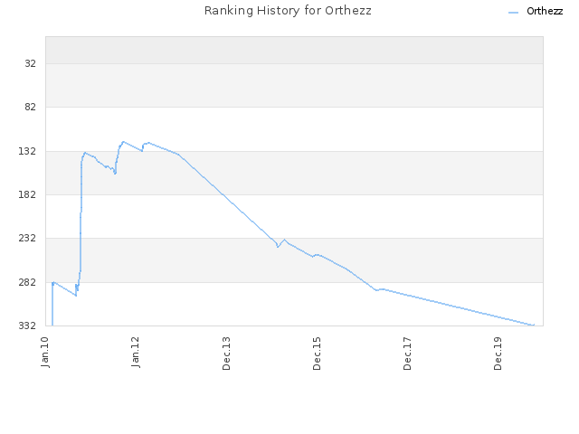 Ranking History for Orthezz