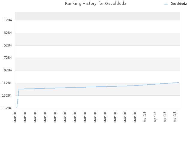 Ranking History for Osvaldodz