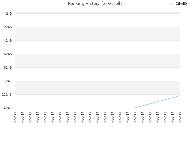 Ranking History for Othell0