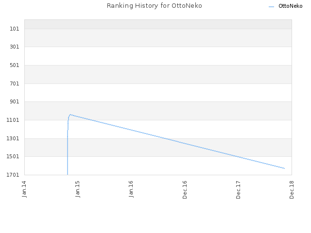 Ranking History for OttoNeko