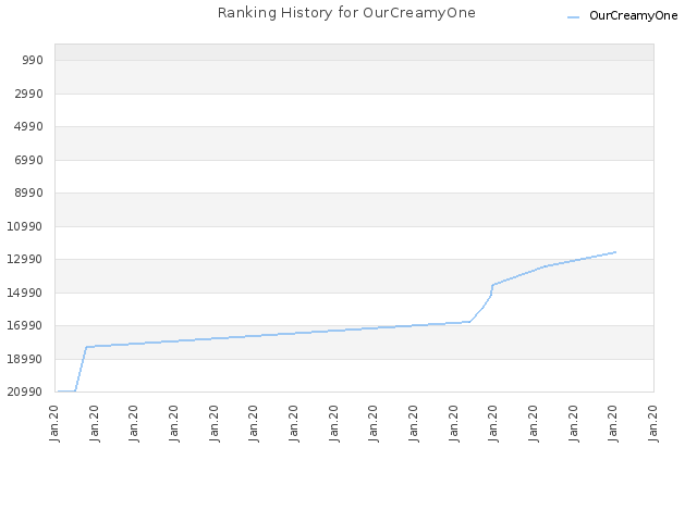 Ranking History for OurCreamyOne