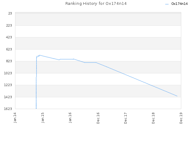 Ranking History for Ox174n14