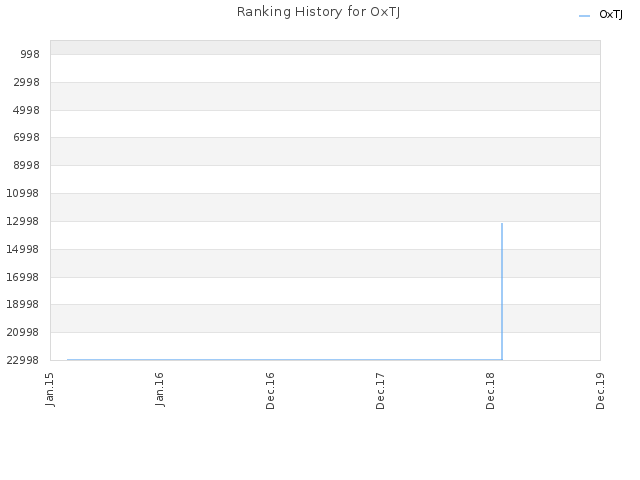 Ranking History for OxTJ