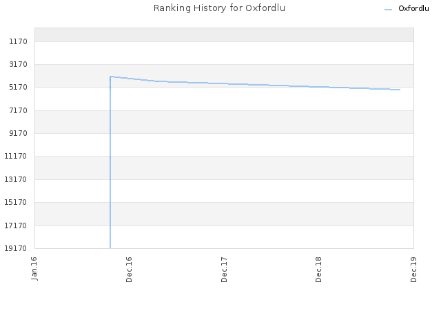 Ranking History for Oxfordlu