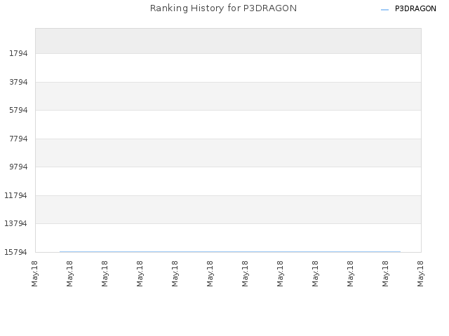 Ranking History for P3DRAGON