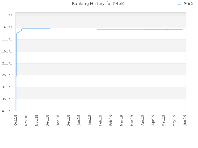 Ranking History for P4bl0