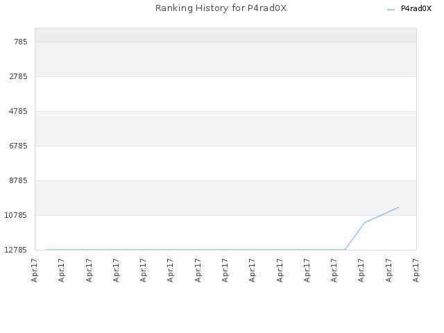 Ranking History for P4rad0X