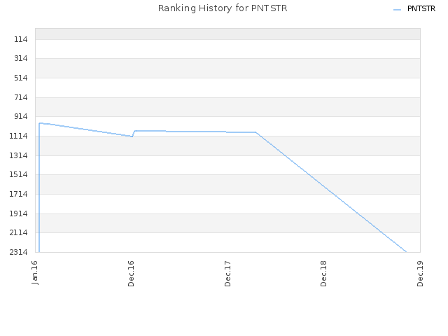 Ranking History for PNTSTR