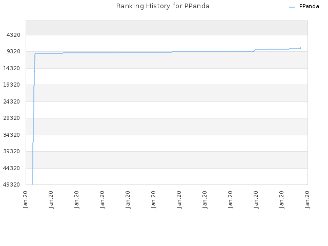 Ranking History for PPanda