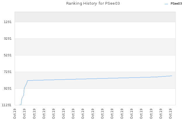 Ranking History for PSee03