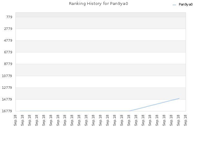 Ranking History for Pan9ya0