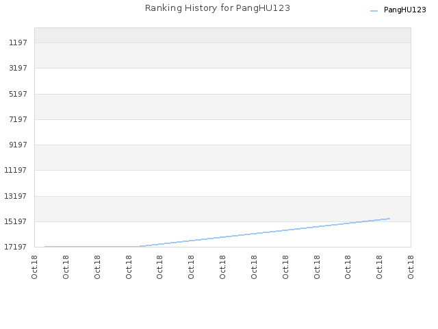 Ranking History for PangHU123