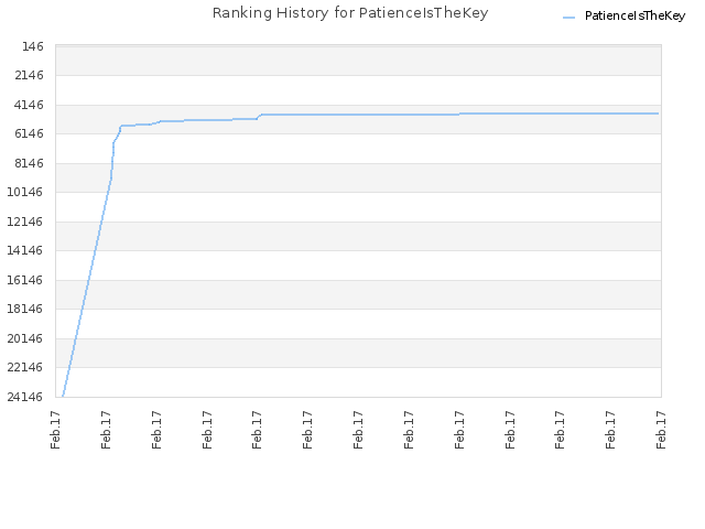 Ranking History for PatienceIsTheKey