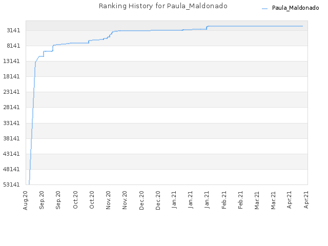 Ranking History for Paula_Maldonado