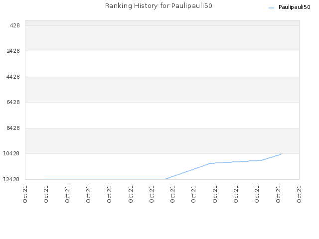 Ranking History for Paulipauli50