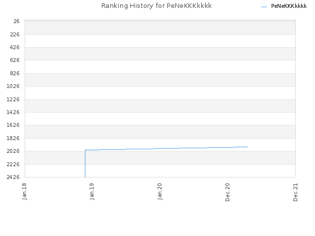 Ranking History for PeNeKKKkkkk