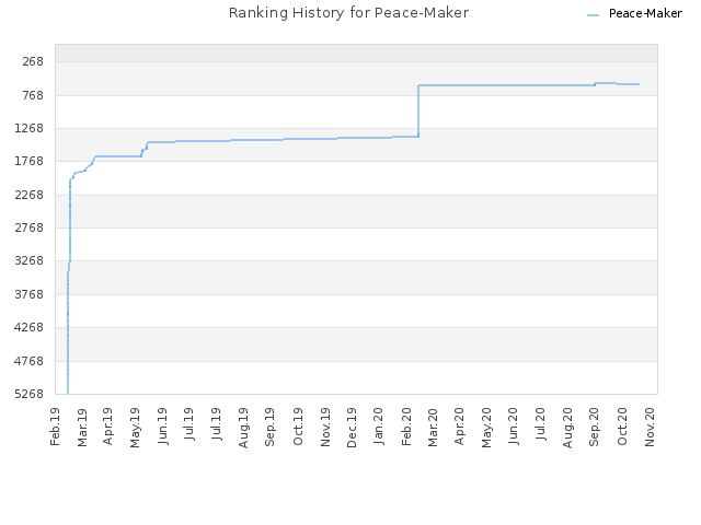 Ranking History for Peace-Maker