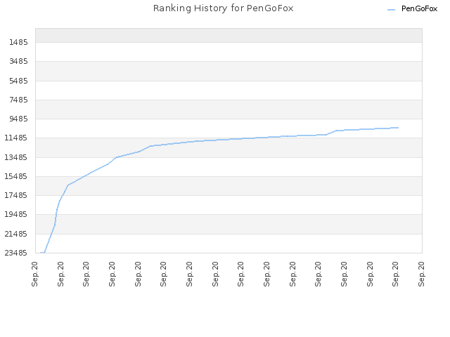 Ranking History for PenGoFox