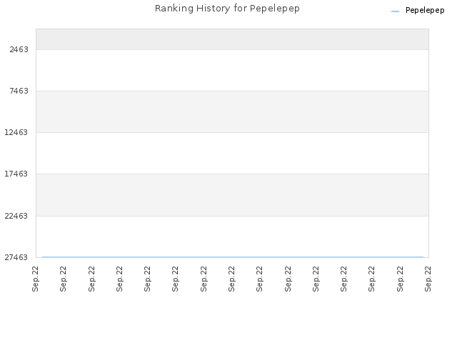 Ranking History for Pepelepep