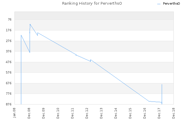 Ranking History for PerverthsO