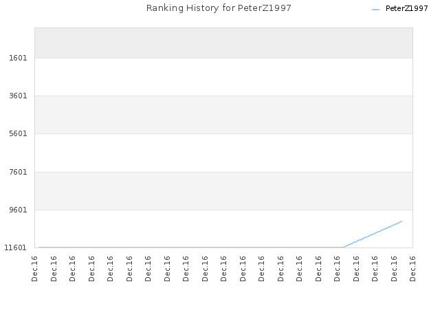 Ranking History for PeterZ1997