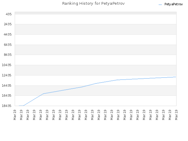 Ranking History for PetyaPetrov