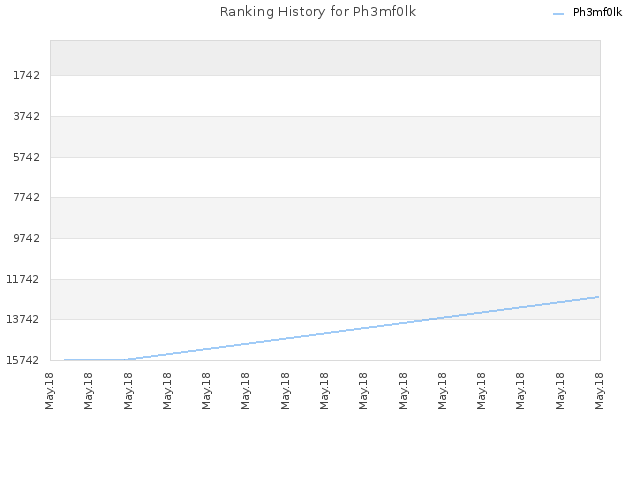 Ranking History for Ph3mf0lk