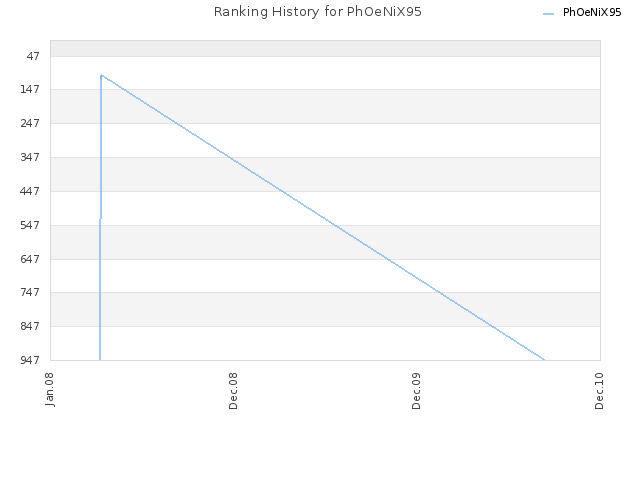 Ranking History for PhOeNiX95