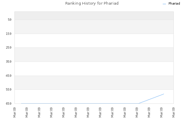 Ranking History for Phariad